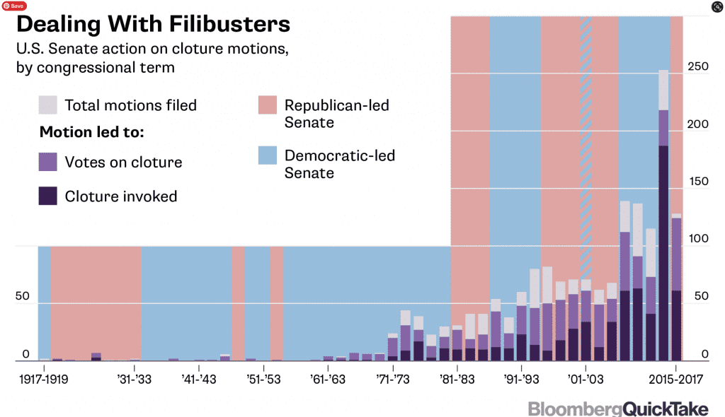 Could Filibuster Reform Change the Senate Dynamics?