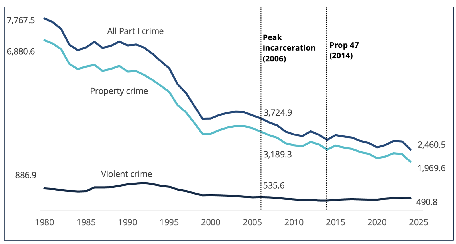 What Are the Current Crime Trends in Major American Cities?