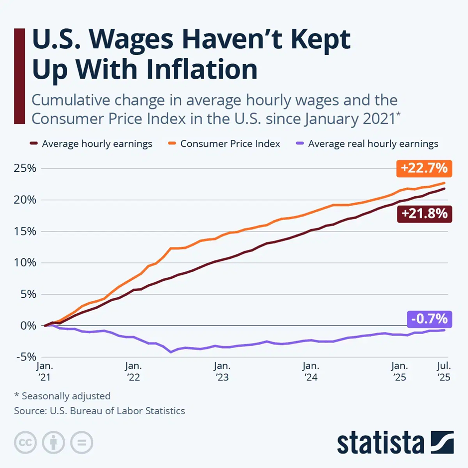 Is Your Job Enough? 52% of Americans Say Their Pay Isn’t Keeping Up With Prices